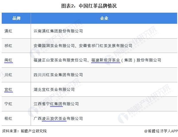 状分析 2022年红茶内销量约38万吨【组图】ag真人2023年中国茶叶行业细分红茶市场现(图3)