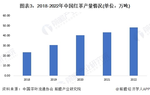 状分析 2022年红茶内销量约38万吨【组图】ag真人2023年中国茶叶行业细分红茶市场现(图4)