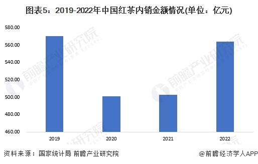 状分析 2022年红茶内销量约38万吨【组图】ag真人2023年中国茶叶行业细分红茶市场现(图2)