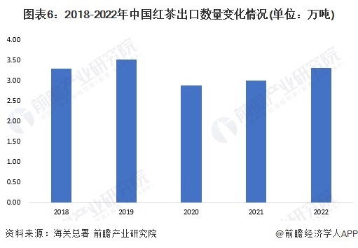 状分析 2022年红茶内销量约38万吨【组图】ag真人2023年中国茶叶行业细分