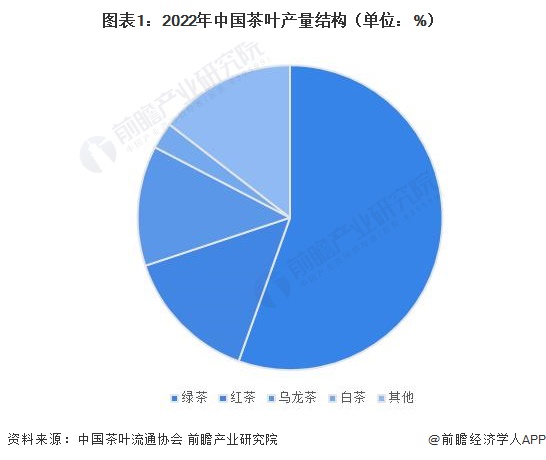 状分析 2022年红茶内销量约38万吨【组图】ag真人2023年中国茶叶行业细分红茶市场现(图5)