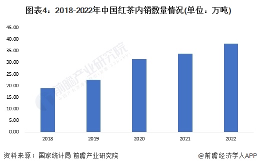 状分析 2022年红茶内销量约38万吨【组图】ag真人2023年中国茶叶行业细分红茶市场现(图6)